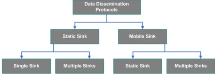 Figure 1. Taxonomy of data dissemination protocols in  wireless sensor network. 