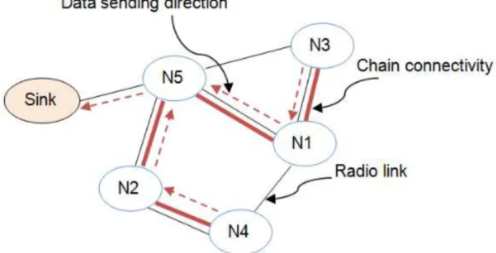 Figure 4. Chain construction and data passing approach. 