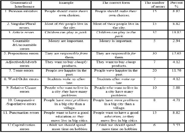 Table 1. Grammatical Interference Errors in Turkish EFL Students’ Writings 