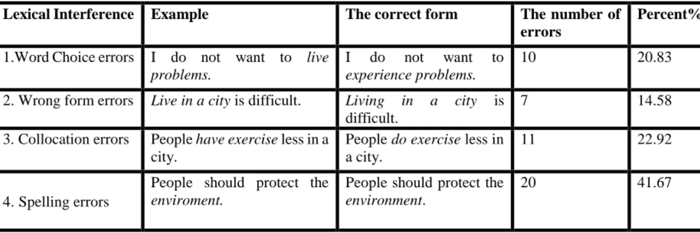 Table 2. Lexical Interference Errors in Turkish EFL Students’ Writings 