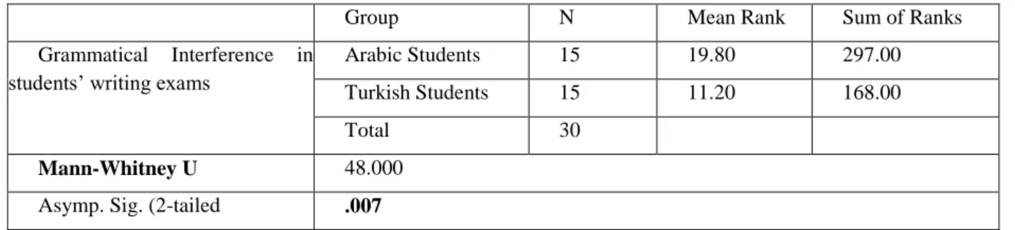 Table 7. Comparison of Turkish and Arabic EFL Students by Lexical Interference in students ’writing exam  papers   