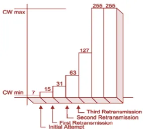 Figure  1.  An  example  of  increasing  CW:  CW min =7,  CW max =255, σ=2, r=7 and m=5 [1]