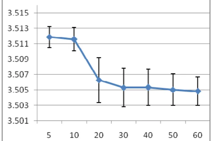 Figure  5.  Throughput  of  the  proposed  method  with  0.95  confidence interval. 