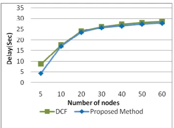 Figure 7. Comparison of retransmission exceed drop ratio of  DCF and the proposed method 