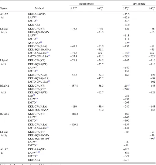 TABLE I. �Ethe variationalf (in meV/atom) for (dis)ordered alloys with equal and weighted-SPR-VP spheres relative to elements in same phase, using v0 [Eq