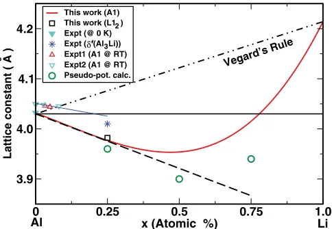 FIG. 2. (Color online) KKR-CPA(VP) aprecipitate at 523 K [results via ﬁrst-order perturbation theory (open circles).(Ref.[solid (red) curve], compared to other data, including(Ref