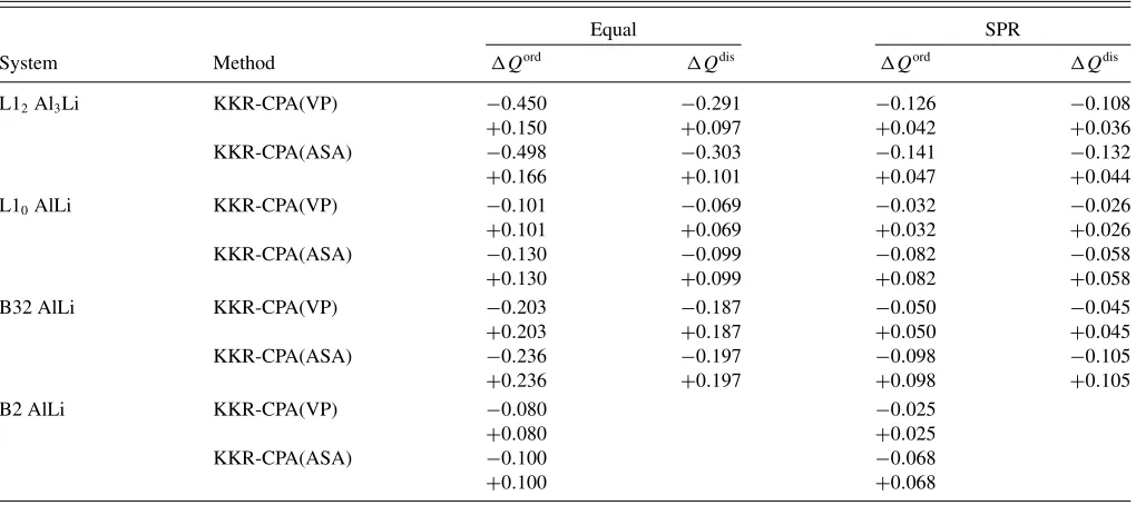 TABLE II. Excess charges for equal and weighted SPR of Li (ﬁrst line) and Al (second line) atoms in (dis)ordered Al-Li.
