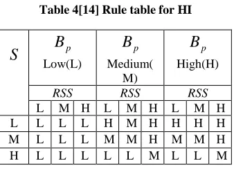 Table 6 HI calculated by fuzzy method for Bp=H  