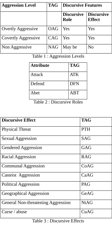 Table 1 : Aggression Levels