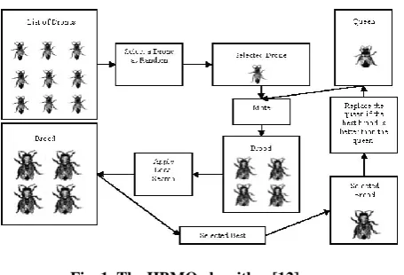 Fig. 1. The HBMO algorithm [12] 