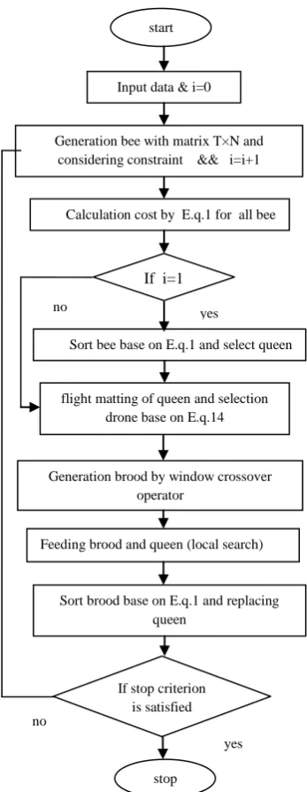Fig.3: Flowchart for HBMO algorithm used to solve this GEP problem 