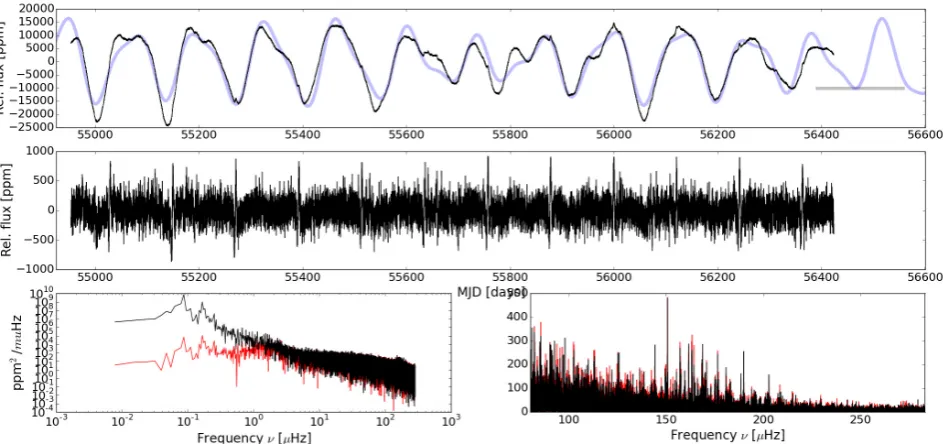 Figure 3: Light curve of KIC 9163796. The top and lower panel show the full light curve (Q0-Q17), smoothed with a ﬁlter of 150 and4 days, respectively