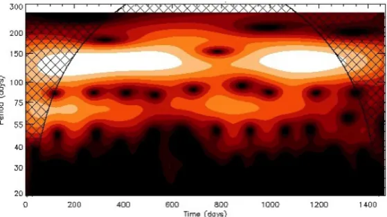 Figure 4: Analysis of the long periodic light curve modulation of KIC9163796 in the period range between 20 and 200 days