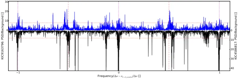 Figure 5: Normalised power spectral density of KIC 9163796 (blue, top spectrum) and KIC 4586817 (black, bottom spectrum)