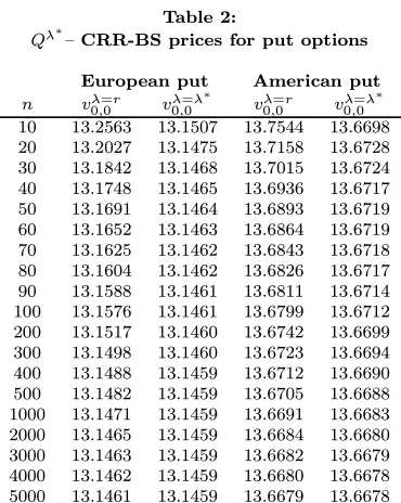 QTable 2:λ∗— CRR-BS prices for put options
