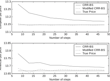 Figure 1: CRR-BS are prices computed using the Cox, Ross and Rubinstein (1979) binomial treewith the Black-Scholes price at the penultimate time step; Modiprice for the European case and a 15 000 step CRR-BS tree for the American case