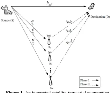 Figure 1. An integrated satellite-terrestrial cooperative  system 