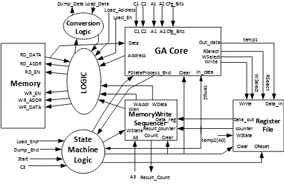 Figure 14. Top level architecture of the GA co-processor. 