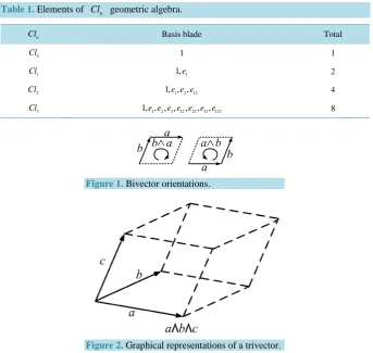 Figure 1.a Bivector orientations. 