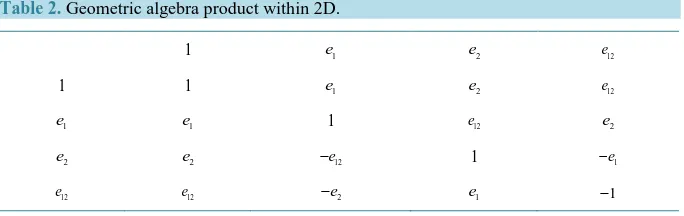 Table 2. Geometric algebra product within 2D. 