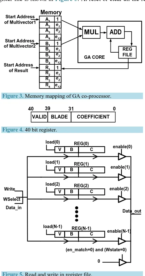 Figure 5. Read and write in register file. 