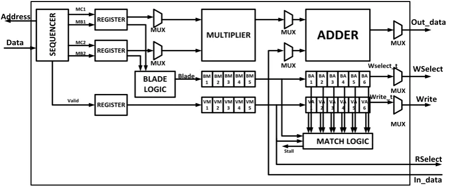 Figure 6. Top level architecture of the GA core.