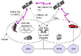 Figure 2: Satellite Communication Architecture 