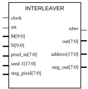 Fig 4: Scalable pixel interleaver module 