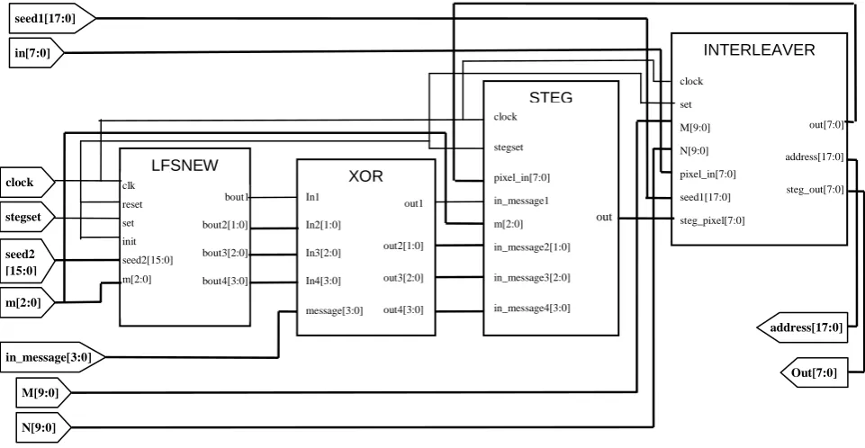 Fig 6: Top level view of steganography system 