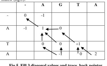 Fig.5  Fill 3 diagonal values and trace  back pointer 