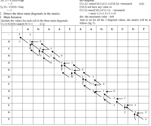 Fig.7 Fill  3 diagonal values and trace back pointer  