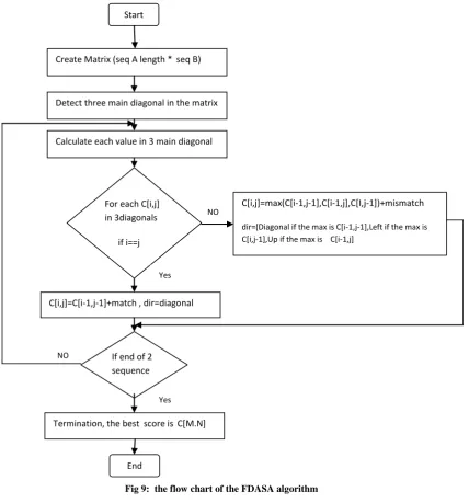 Fig 9:  the flow chart of the FDASA algorithm 