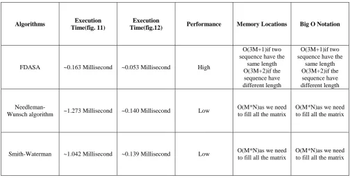 Table 1. Our Algorithm Evaluation Against The Needleman-Wunsch Algorithm And Smith-Waterman algorithms 