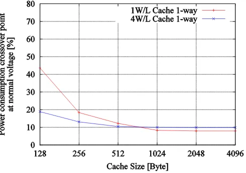 Figure 11. Change of crossover point by cache size for low-voltage operation. 