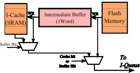 Figure 2. Instruction memory access timing in case of cache hit immediately after cache miss