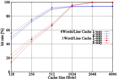 Figure 7. Cache hit rate by cache size. (Evaluation program: EEMBC Coremark) 