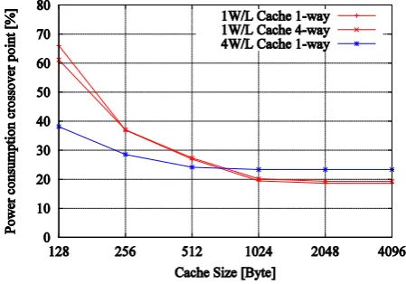 Figure 9. Power consumption by cache size. (Ratio of flash memory’s power con-sumption: 50%) 
