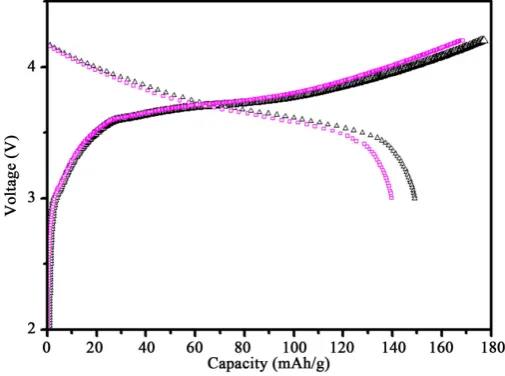 Figure 14 and trode slurries were prepared using the conventional Rushton turbine mixer with the mixing procedure outlined in Figure 11(b)The upward curves shows the charged profiles of the two batteries, with the square symbol representing the one 11(c)Fi