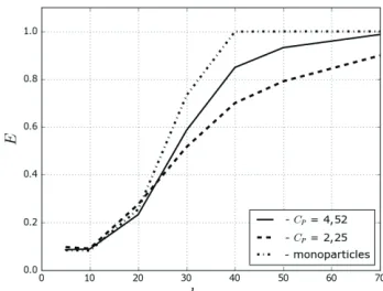Fig. 4.  Effect of particle-size distribution on the separation efficiency of the separation without hooks