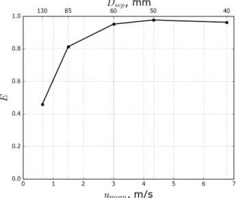 Fig. 5. Effect of mean velocity umean on separation efficiency.  