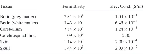 TABLE I. Values of dielectric properties used for heterogeneous headmodel.