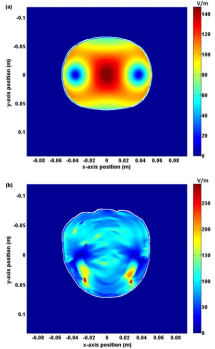 FIG. 3. (Color online) Calculated axial magnetic ﬁeld in plane 20 mm fromthe coil surface.