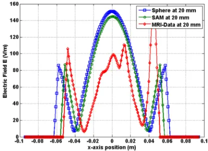 FIG. 5. (Color online) Calculated electric ﬁeld proﬁle 20 mm from coilsurface for three human head models.