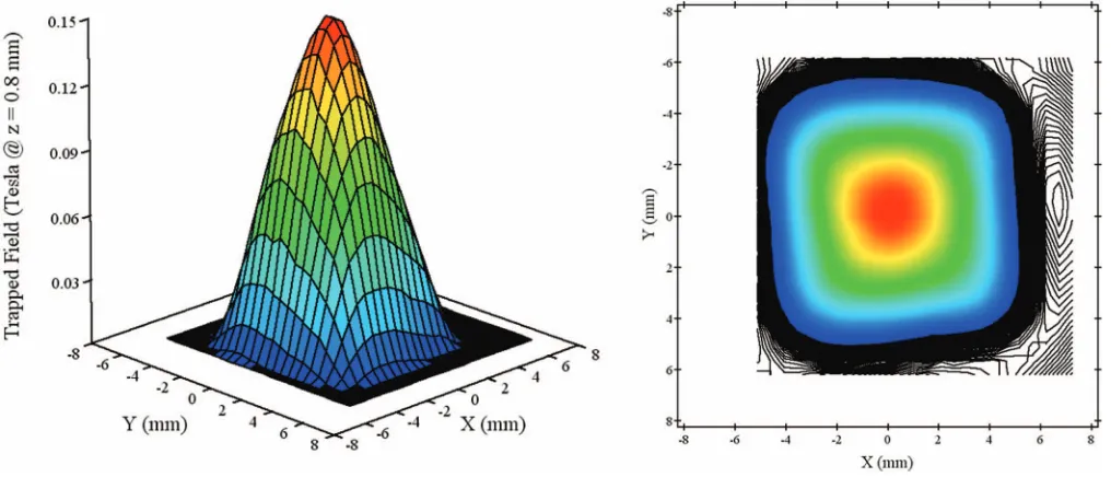 FIG. 3. Magnetic ﬁeld distribution at 0.8 mm above a TFM surface at 77 K. The proﬁle was measured soon after activation