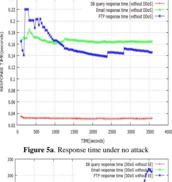 Figure 5a. Response time under no attack 