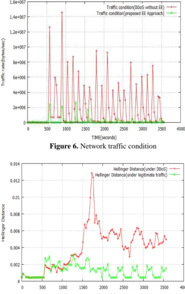Figure 7. Hellinger Distance measurement of acute  Traffic condition of the network is shown in figure 6, traffic  condition  under  DDoS  without  Enhanced  Entropy  (EE)  approach,  the  traffic  rate  exceeds  14  MBPS  which  could  severely destruct t
