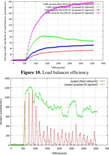 Figure  9  shows  that  legitimates  are  blocked  due  to  the  attackers flood towards DC