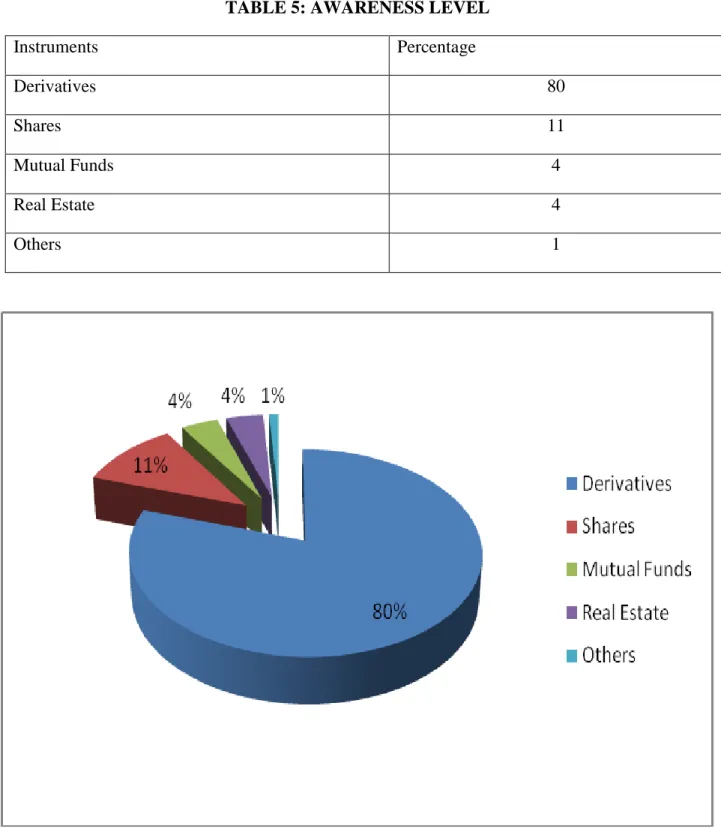 TABLE 5: AWARENESS LEVEL 