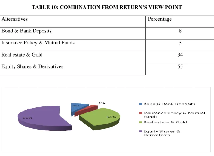 TABLE 10: COMBINATION FROM RETURN’S VIEW POINT 