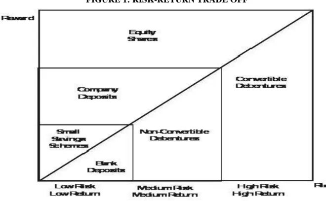 FIGURE 1: RISK-RETURN TRADE OFF 